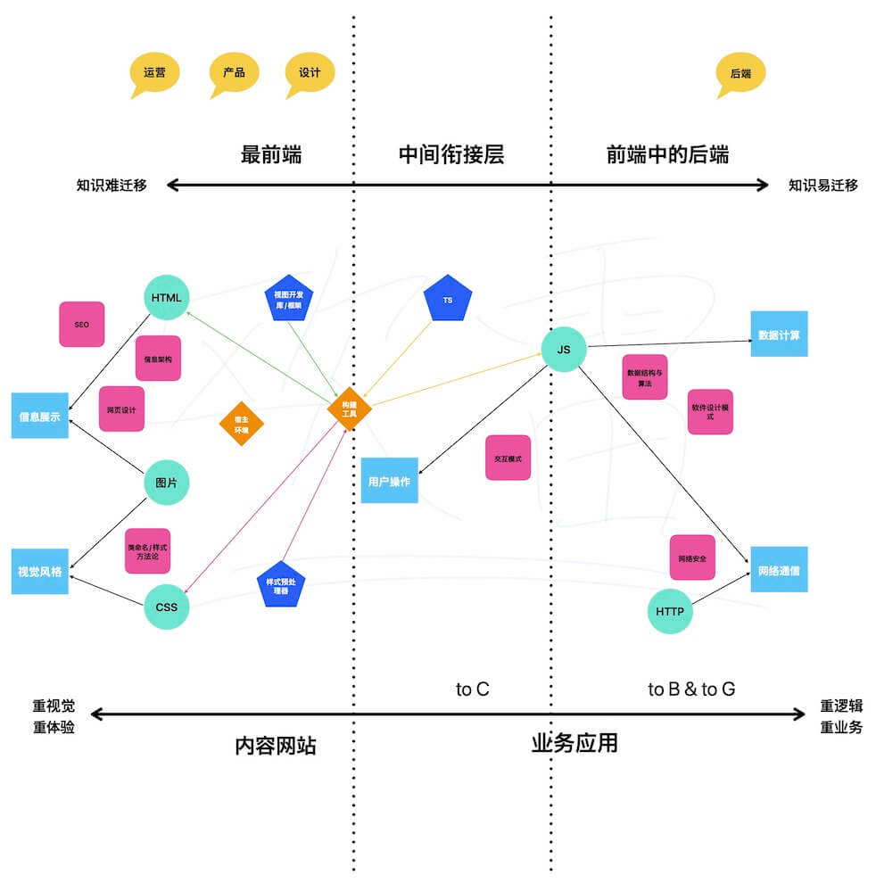 前端工程师常规知识图谱